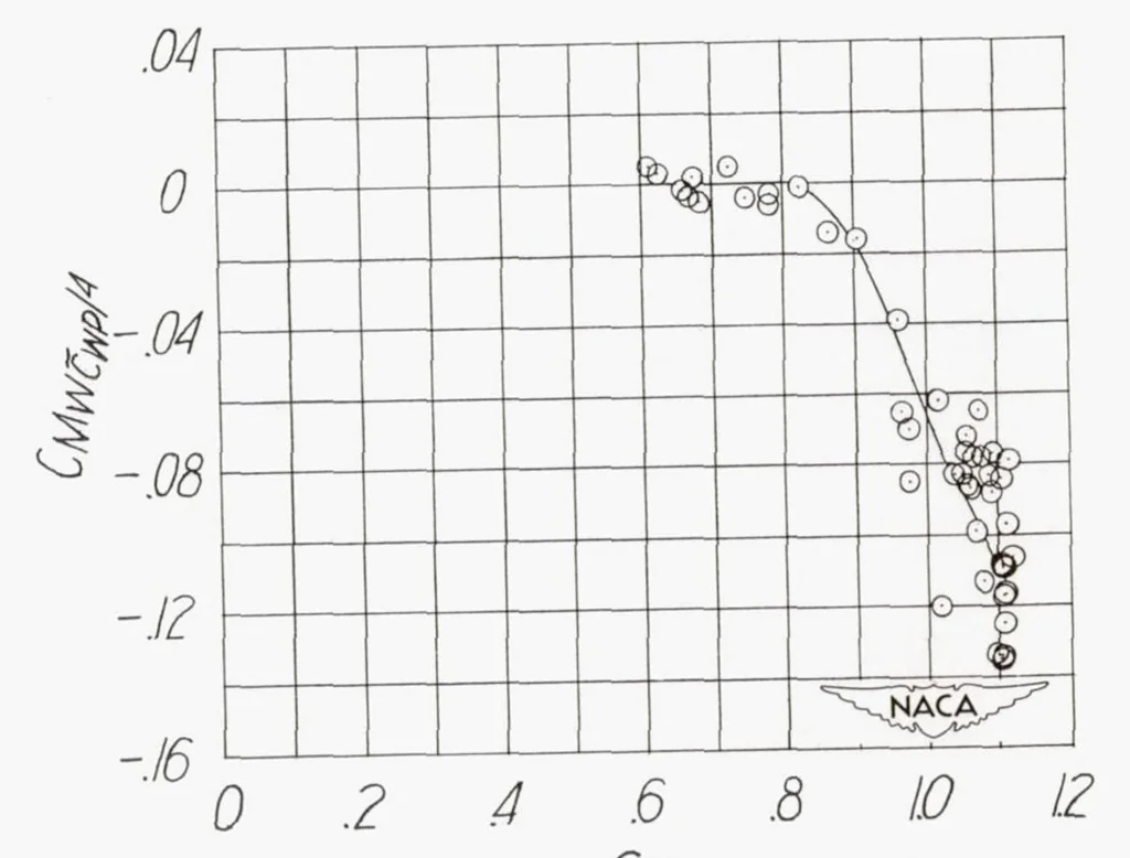 An illustration from Flight Measurements with the Douglas D-558-II (buaero No. 37974) Research Airplane : Measurements of Wing Loads at Mach Numbers up to 0.87, 1950, leaf 32