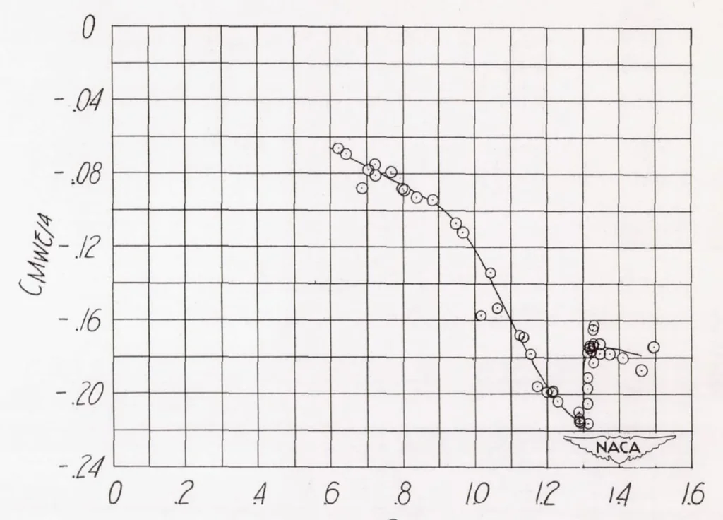 An illustration from Flight Measurements with the Douglas D-558-II (buaero No. 37974) Research Airplane : Measurements of Wing Loads at Mach Numbers up to 0.87, 1950, leaf 33