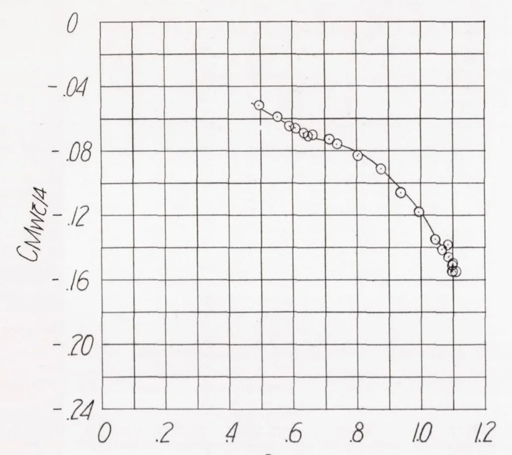 An illustration from Flight Measurements with the Douglas D-558-II (buaero No. 37974) Research Airplane : Measurements of Wing Loads at Mach Numbers up to 0.87, 1950, leaf 33