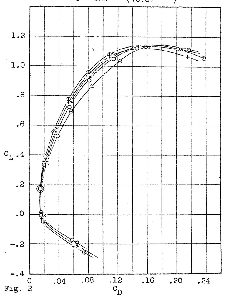 An illustration from Wind tunnel tests of correction formula for wings of large span, 1924, leaf 11