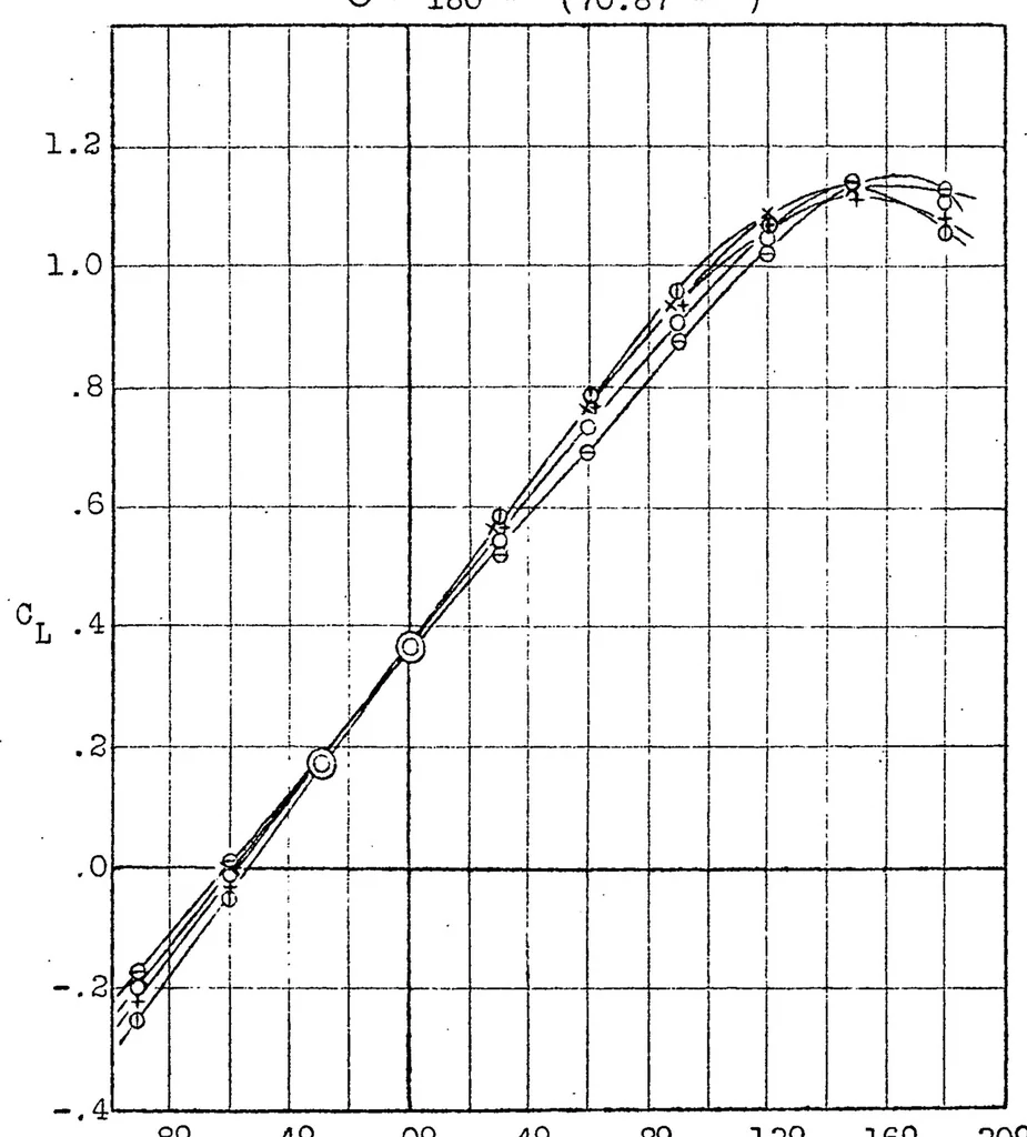An illustration from Wind tunnel tests of correction formula for wings of large span, 1924, leaf 13