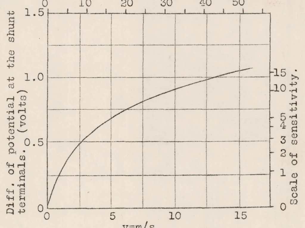 An illustration from A Method for the Instantaneous Determination of the Velocity and Direction of the Wind, 1924, leaf 53