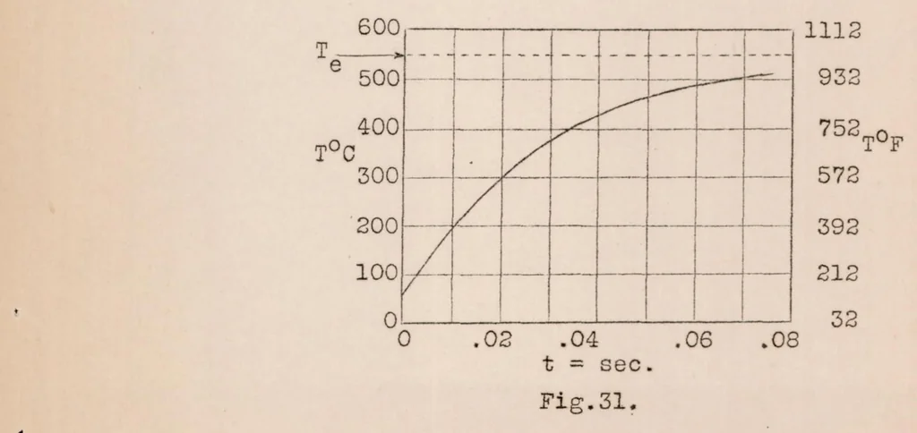 An illustration from A Method for the Instantaneous Determination of the Velocity and Direction of the Wind, 1924, leaf 61