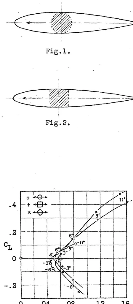 An illustration from Air Forces Exerted on Streamlined Bodies with Round or Square Cross- Sections, When Placed Obliquely to the Airstream, 1924, leaf 6