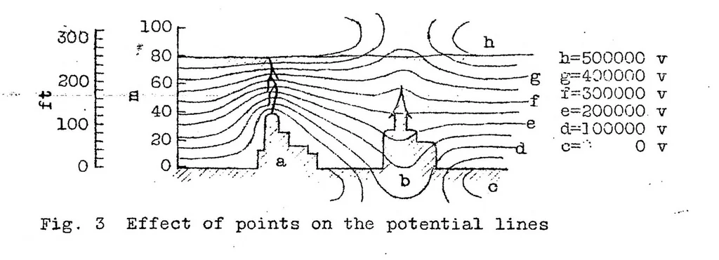 An illustration from Balloon flight and atmospheric electricity, 1924, leaf 9