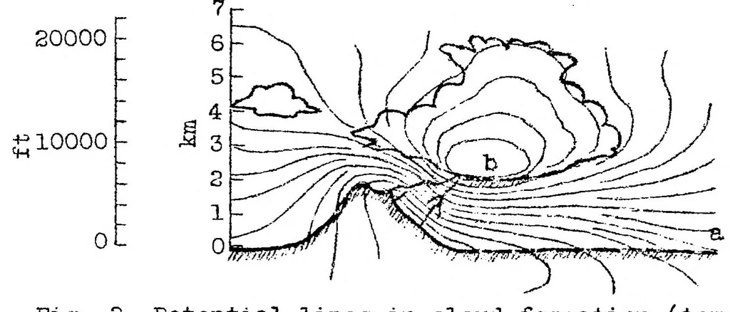 An illustration from Balloon flight and atmospheric electricity, 1924, leaf 9