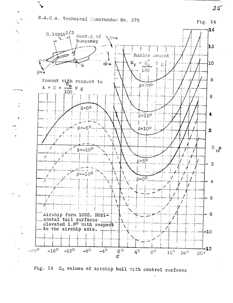 An illustration from Recent researches in airship construction I : forces of flow on a moving airship and the effect of the control surfaces, 1924, leaf 26
