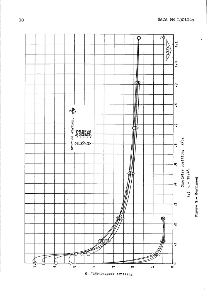 An illustration from Pressure distributions over a retracted leading-edge slat on a 40 degree sweptback wing at Mach numbers up to 0.9, 1951, leaf 10