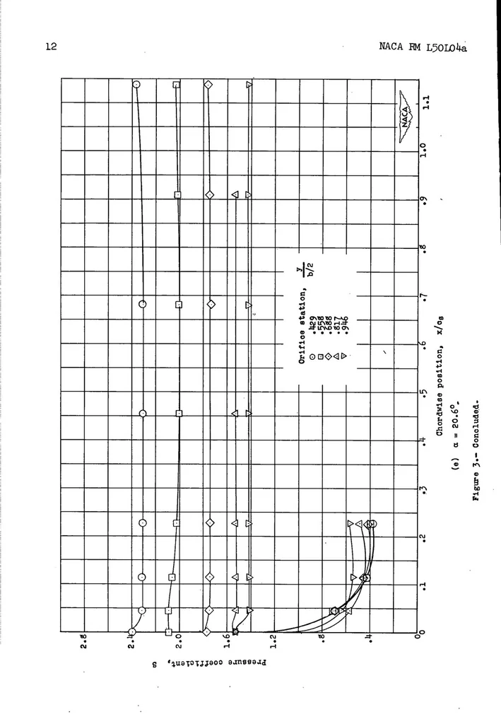 An illustration from Pressure distributions over a retracted leading-edge slat on a 40 degree sweptback wing at Mach numbers up to 0.9, 1951, leaf 12