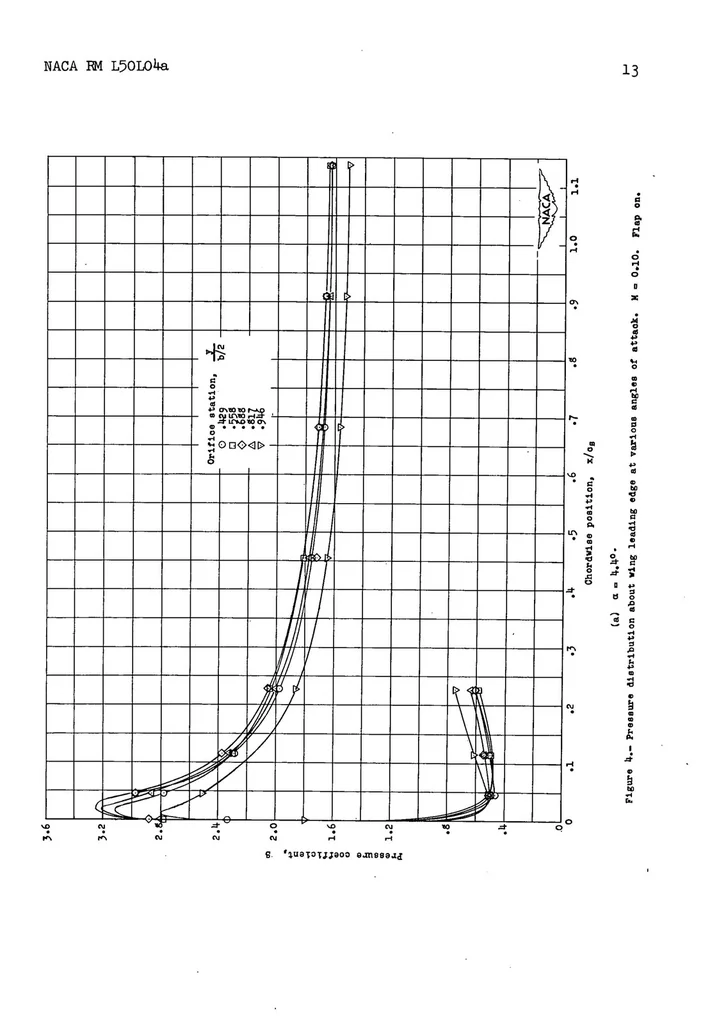 An illustration from Pressure distributions over a retracted leading-edge slat on a 40 degree sweptback wing at Mach numbers up to 0.9, 1951, leaf 13