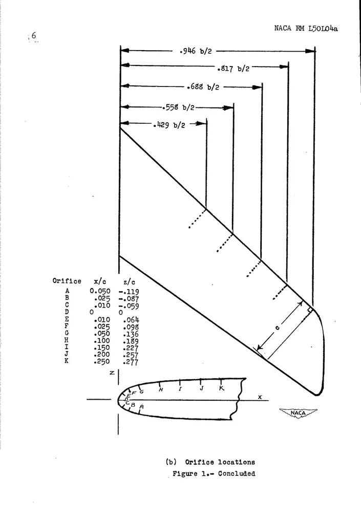 An illustration from Pressure distributions over a retracted leading-edge slat on a 40 degree sweptback wing at Mach numbers up to 0.9, 1951, leaf 6