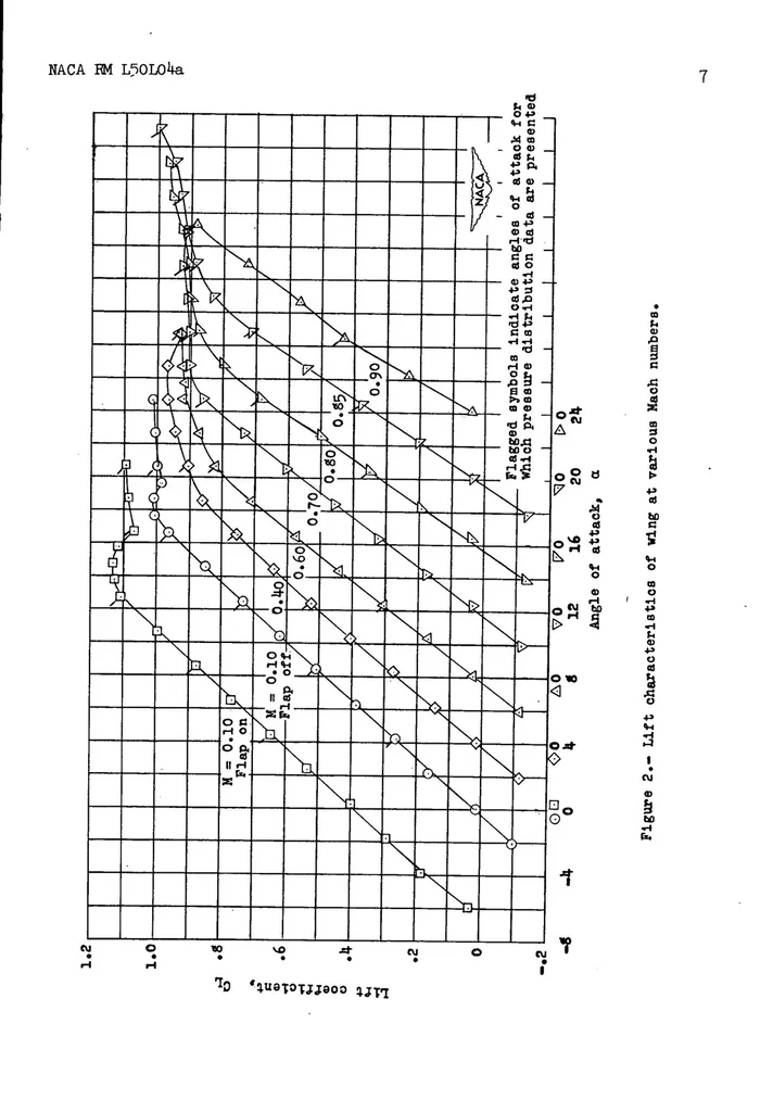 An illustration from Pressure distributions over a retracted leading-edge slat on a 40 degree sweptback wing at Mach numbers up to 0.9, 1951, leaf 7