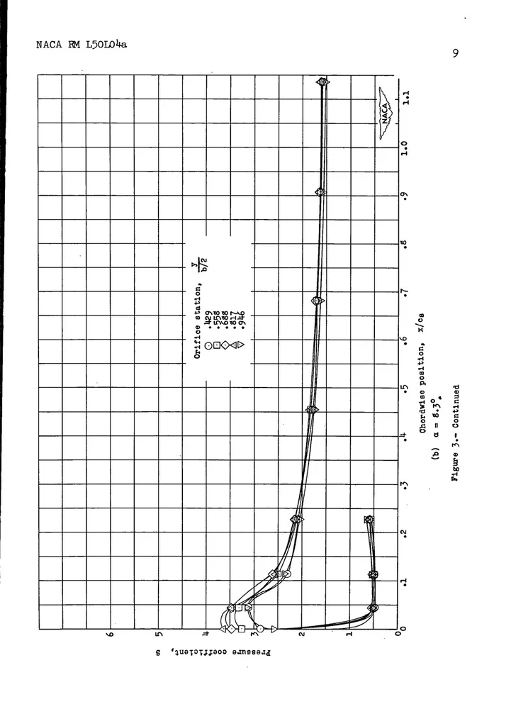 An illustration from Pressure distributions over a retracted leading-edge slat on a 40 degree sweptback wing at Mach numbers up to 0.9, 1951, leaf 9