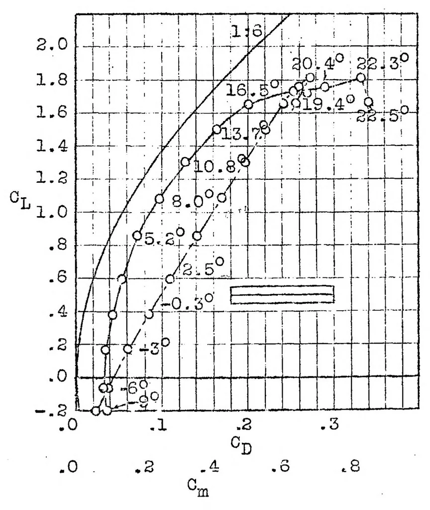 An illustration from Results of experiments with slotted wings, 1924, leaf 24