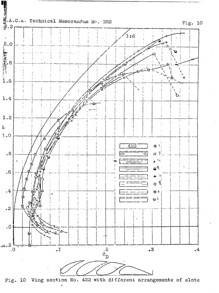 An illustration from Results of experiments with slotted wings, 1924, leaf 25