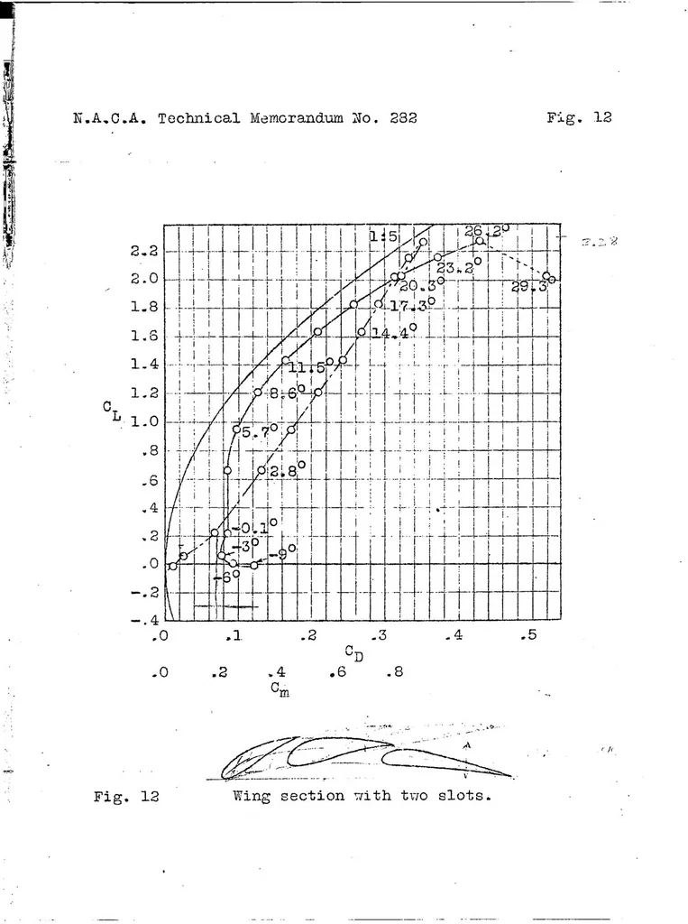 An illustration from Results of experiments with slotted wings, 1924, leaf 26