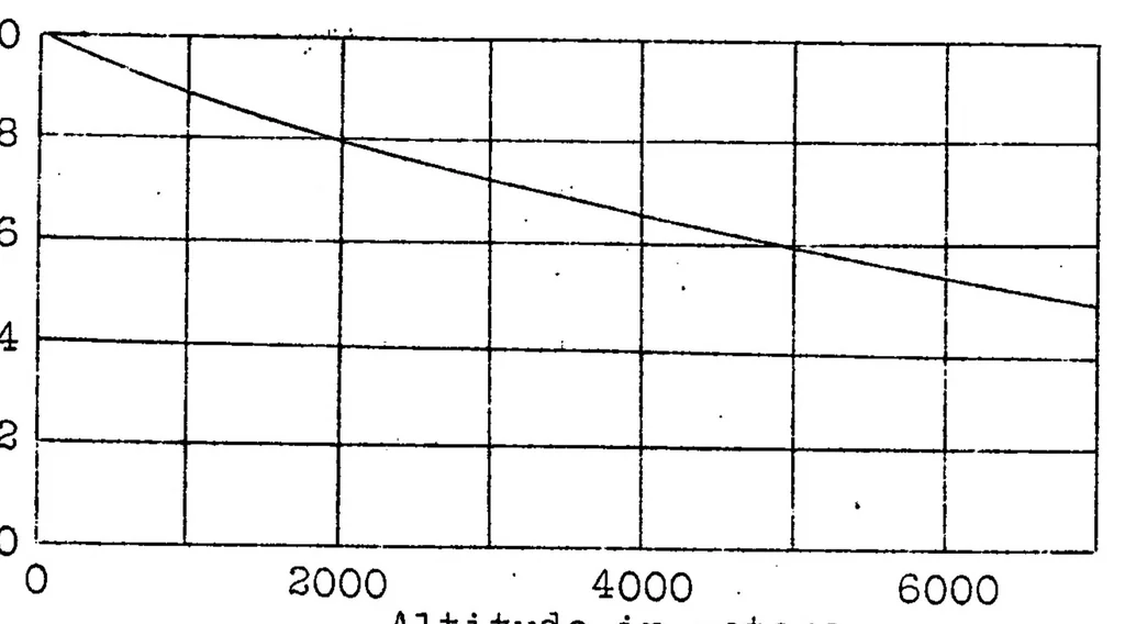 An illustration from Effect of altitude on power of aviation engines, 1924, leaf 7