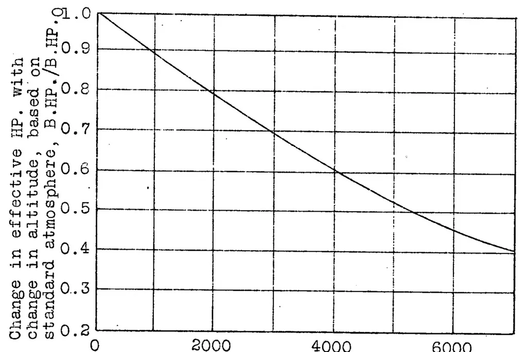 An illustration from Effect of altitude on power of aviation engines, 1924, leaf 8