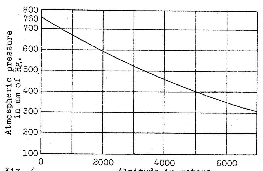 An illustration from Effect of altitude on power of aviation engines, 1924, leaf 8