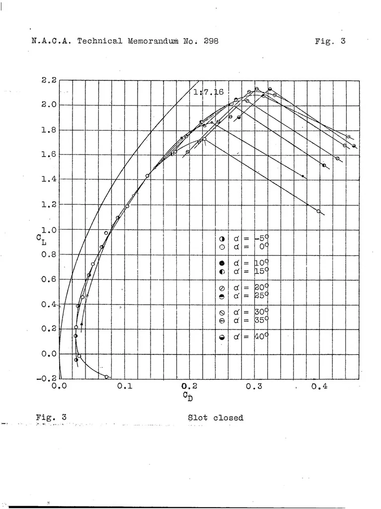 An illustration from Results of recent experiments with slotted wings, 1925, leaf 18