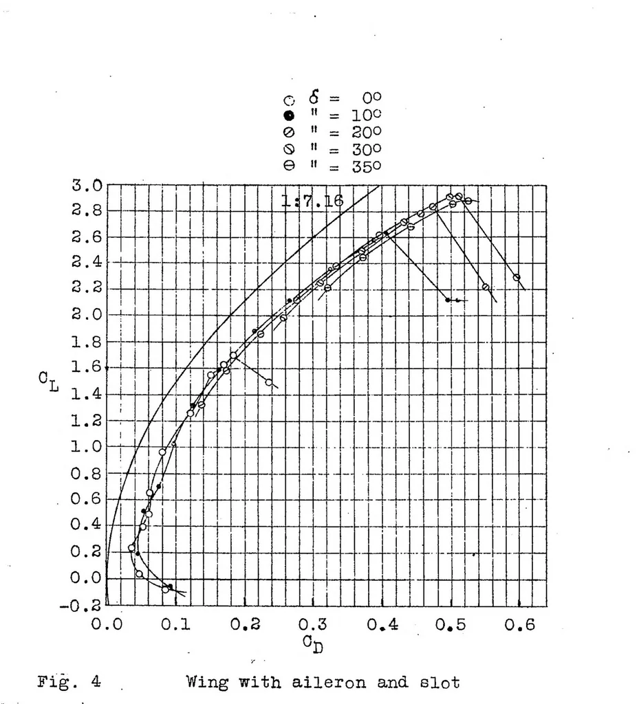 An illustration from Results of recent experiments with slotted wings, 1925, leaf 19