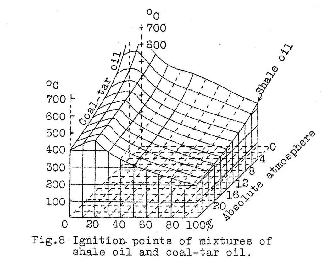 An illustration from Determination of ignition points of liquid fuels under pressure, 1925, leaf 17