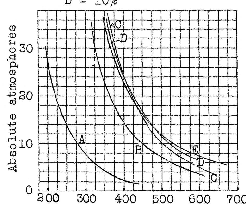 An illustration from Determination of ignition points of liquid fuels under pressure, 1925, leaf 17