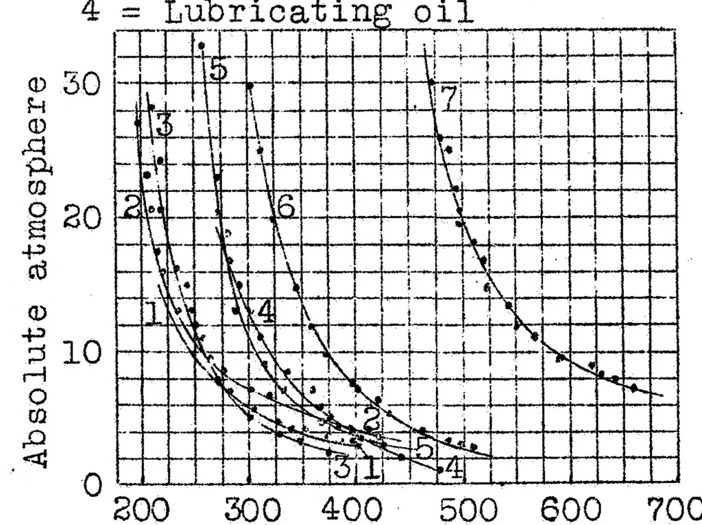 An illustration from Determination of ignition points of liquid fuels under pressure, 1925, leaf 18