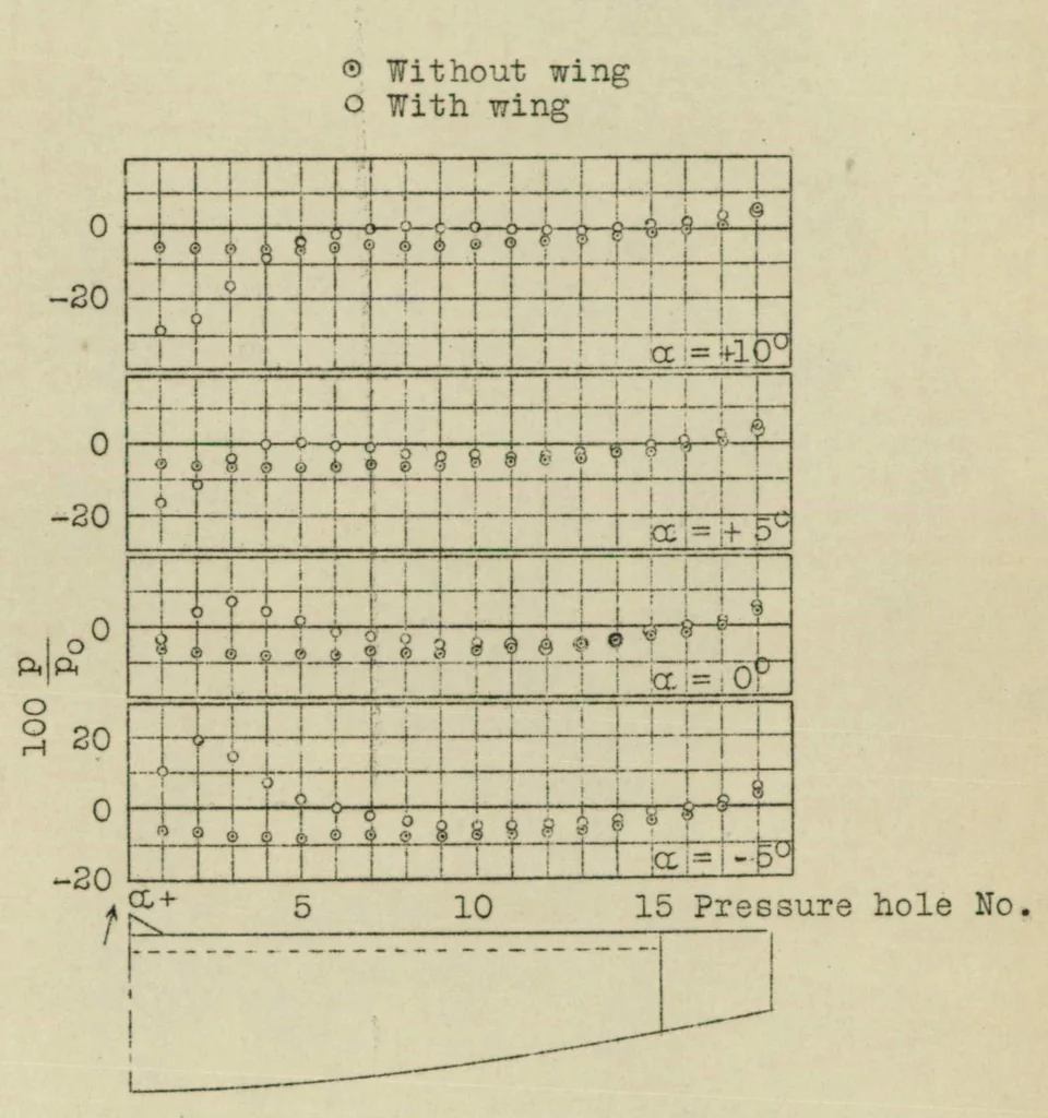 An illustration from Pressure distribution on fuselage of airplane model, 1925, leaf 22