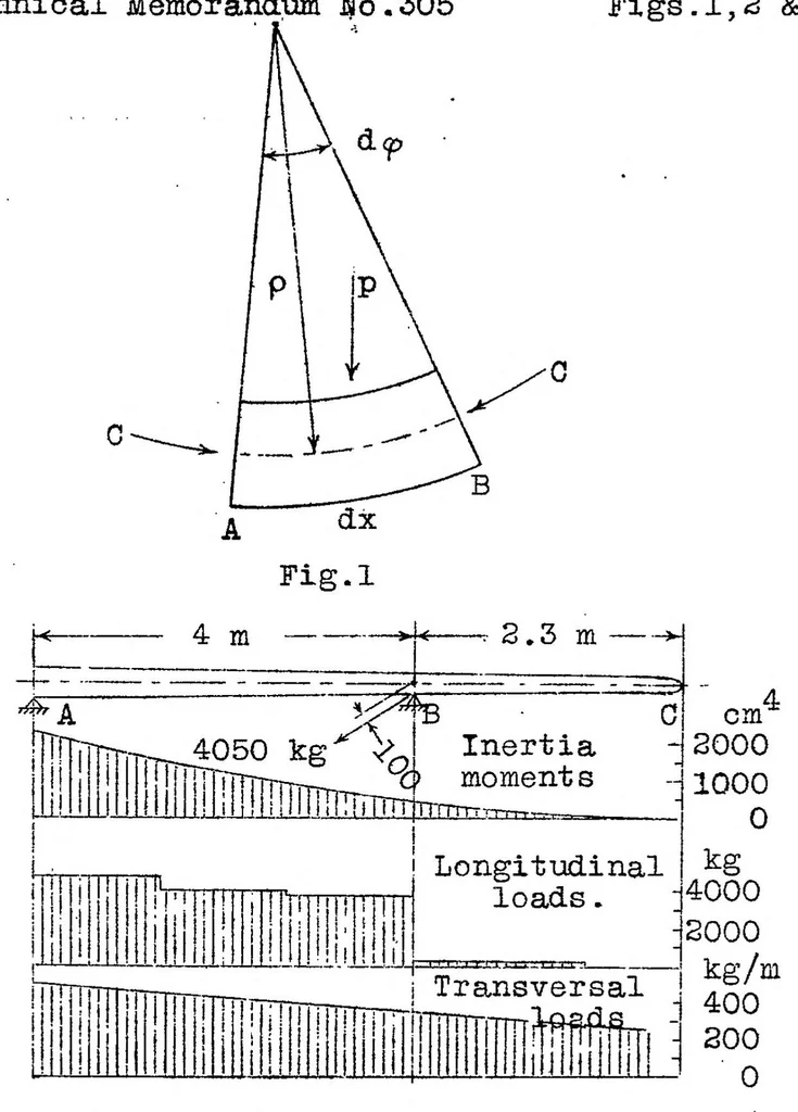 An illustration from Calculation of wing spars of variable cross-section and linear load, 1925, leaf 5