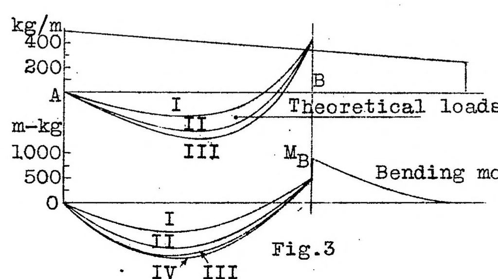 An illustration from Calculation of wing spars of variable cross-section and linear load, 1925, leaf 5
