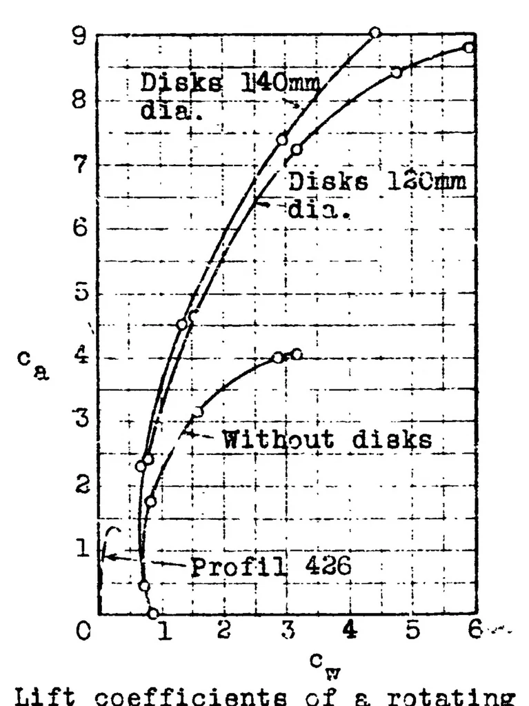 An illustration from The "Magnus effect" - the principle of the Flettner rotor, 1925, leaf 31