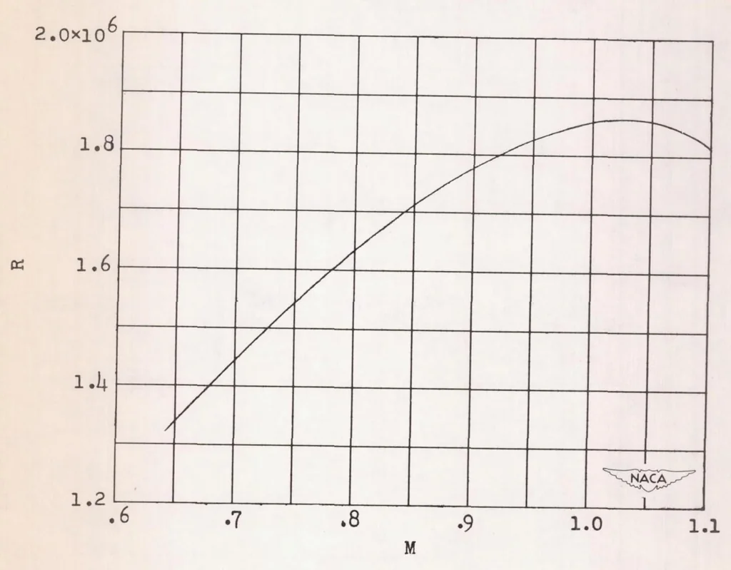 An illustration from An Investigation of Longitudinal Control Characteristics of a Wing-tip Control Surface on a Sweptback Wing at Transonic Speeds by the NACA Wing-flow Method, 1952, leaf 14