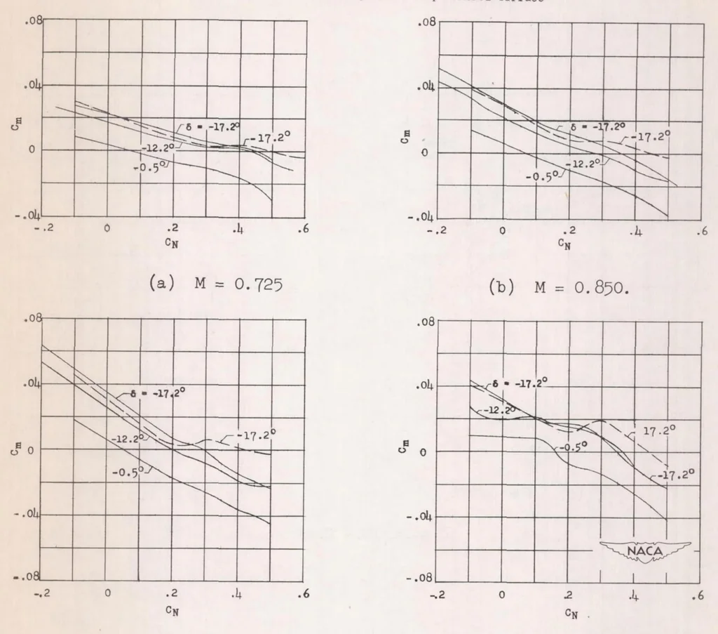 An illustration from An Investigation of Longitudinal Control Characteristics of a Wing-tip Control Surface on a Sweptback Wing at Transonic Speeds by the NACA Wing-flow Method, 1952, leaf 18