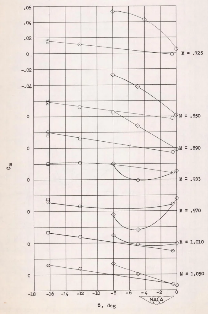 An illustration from An Investigation of Longitudinal Control Characteristics of a Wing-tip Control Surface on a Sweptback Wing at Transonic Speeds by the NACA Wing-flow Method, 1952, leaf 22