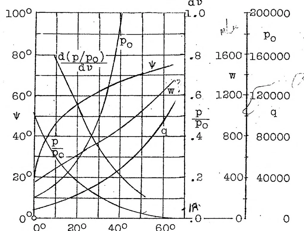 An illustration from Air forces on airfoils moving faster than sound, 1925, leaf 10