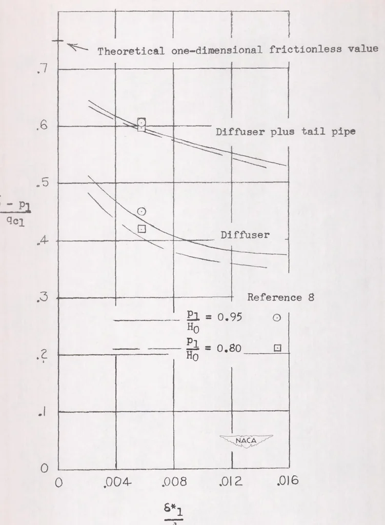An illustration from Effects of Some Primary Variables of Rectangular Vortex Generators on the Static-pressure Rise Through a Short Diffuser, 1952, leaf 16