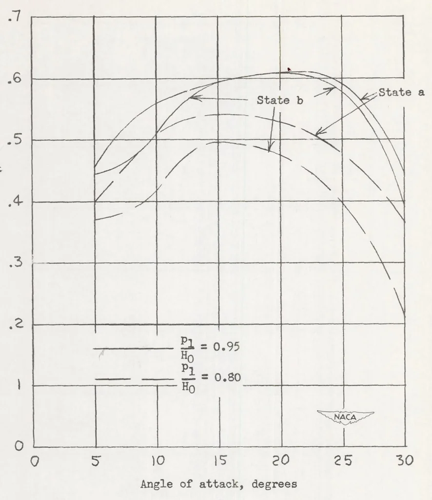 An illustration from Effects of Some Primary Variables of Rectangular Vortex Generators on the Static-pressure Rise Through a Short Diffuser, 1952, leaf 19