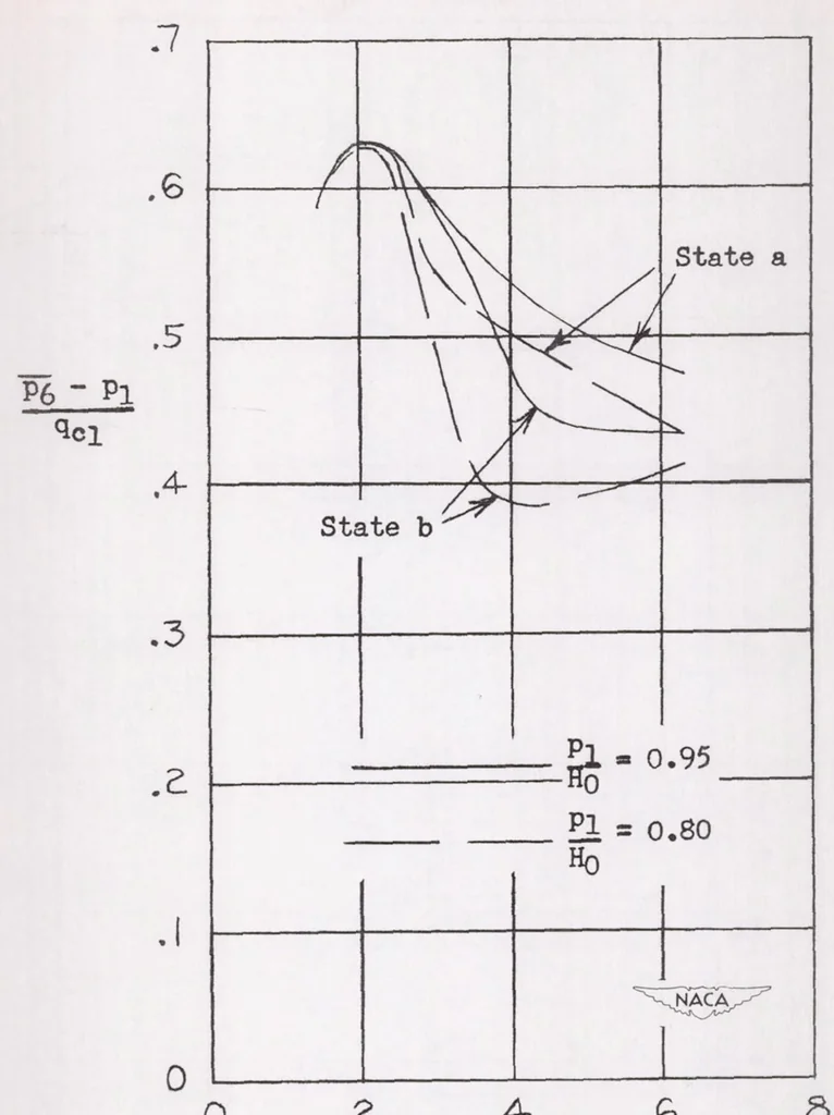An illustration from Effects of Some Primary Variables of Rectangular Vortex Generators on the Static-pressure Rise Through a Short Diffuser, 1952, leaf 20