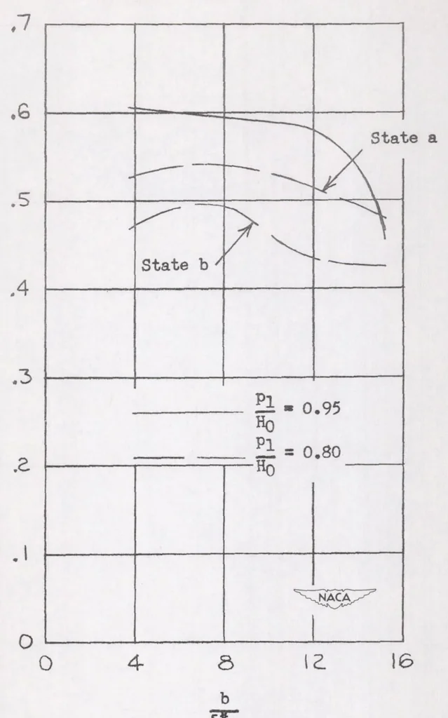 An illustration from Effects of Some Primary Variables of Rectangular Vortex Generators on the Static-pressure Rise Through a Short Diffuser, 1952, leaf 22