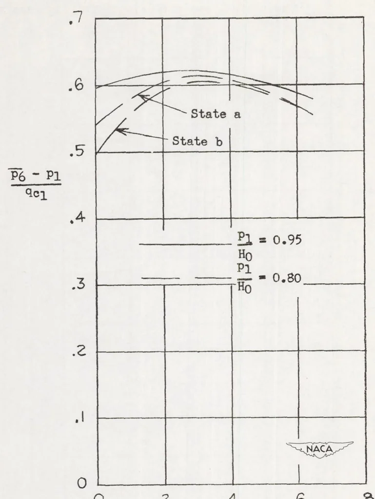 An illustration from Effects of Some Primary Variables of Rectangular Vortex Generators on the Static-pressure Rise Through a Short Diffuser, 1952, leaf 23