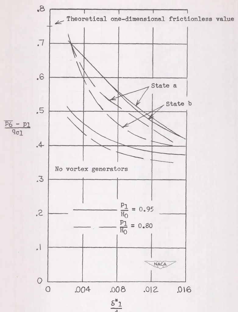 An illustration from Effects of Some Primary Variables of Rectangular Vortex Generators on the Static-pressure Rise Through a Short Diffuser, 1952, leaf 24