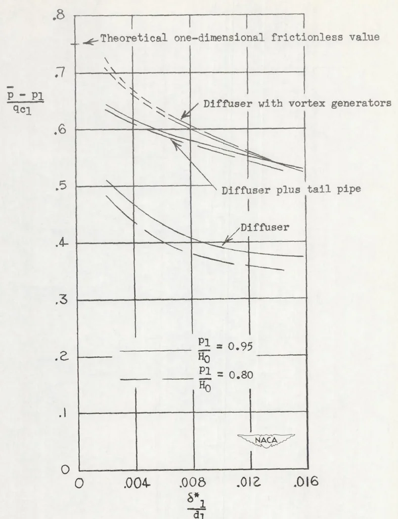An illustration from Effects of Some Primary Variables of Rectangular Vortex Generators on the Static-pressure Rise Through a Short Diffuser, 1952, leaf 33