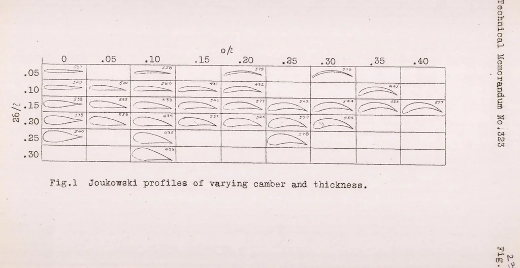 An illustration from Recent Experiments at the Gottingen Aerodynamic Institute, 1925, leaf 23