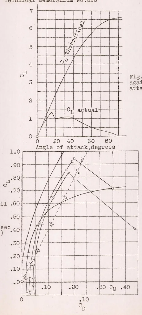 An illustration from Recent Experiments at the Gottingen Aerodynamic Institute, 1925, leaf 25