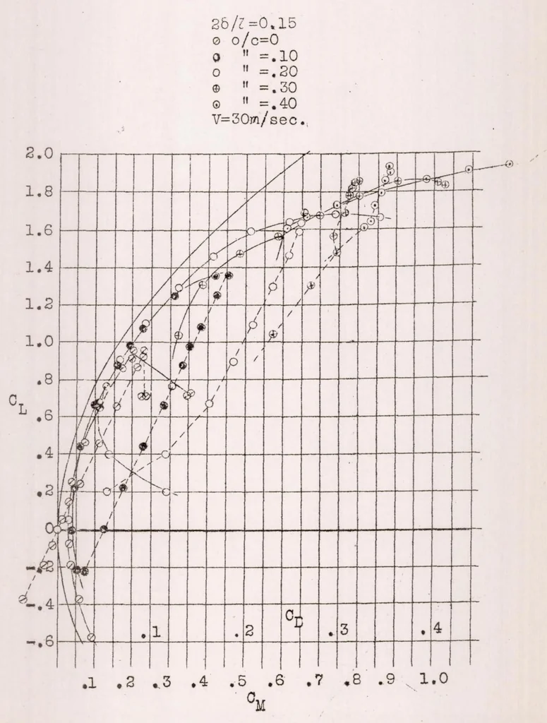 An illustration from Recent Experiments at the Gottingen Aerodynamic Institute, 1925, leaf 26