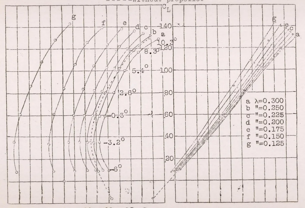 An illustration from Recent Experiments at the Gottingen Aerodynamic Institute, 1925, leaf 30