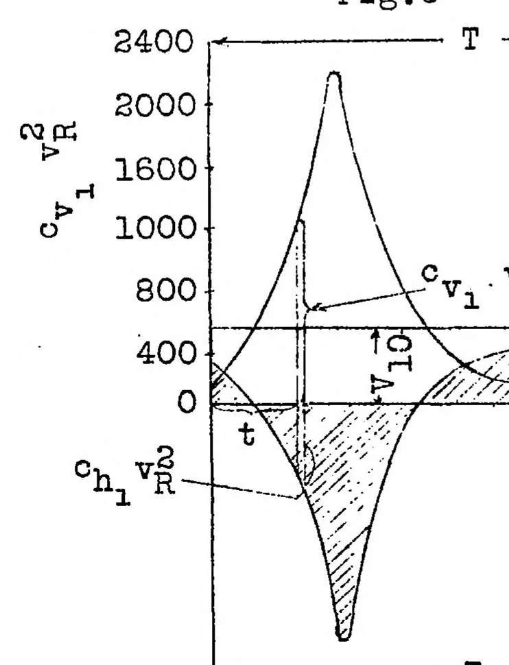 An illustration from Relation of "Lilienthal effect" to dynamic soaring flight, 1925, leaf 16