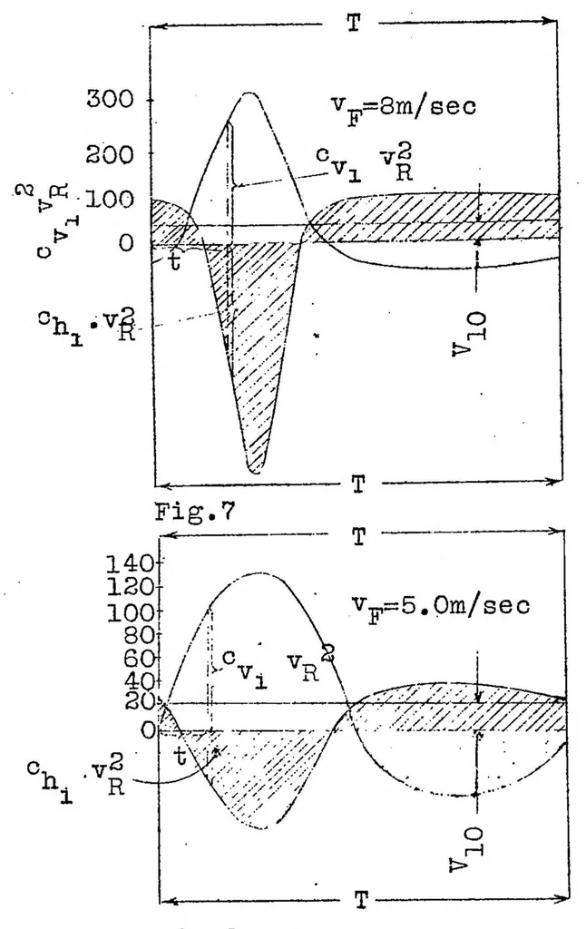 An illustration from Relation of "Lilienthal effect" to dynamic soaring flight, 1925, leaf 18