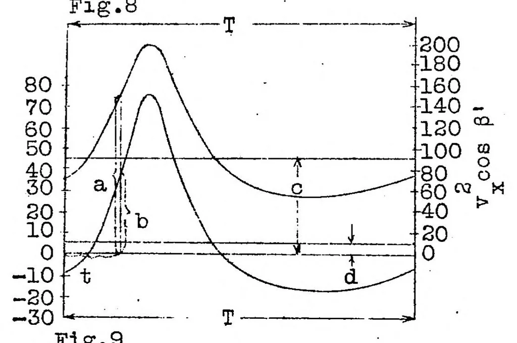 An illustration from Relation of "Lilienthal effect" to dynamic soaring flight, 1925, leaf 18